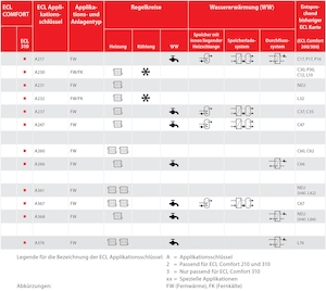 Picture of Danfoss ECL Applikationsschlüssel A361, Art.Nr. :087H3804